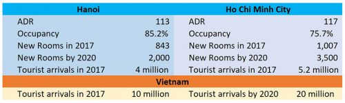Table 2.1 Source: JLL. May 2017. Hotel Destinations Asia Pacific